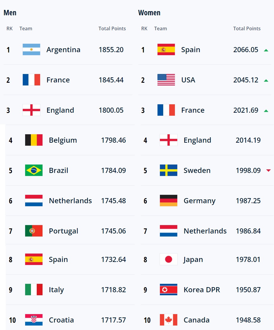 Ranking fifa selecciones 2023